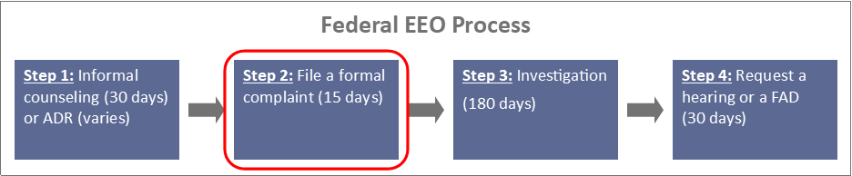 Federal EEO process; Step 1: Informal counseling (30 days) or ADR (varies); Step 2: File a formal complaint (15 days); Step 3: Investigation (180 days); Step 4: Request a hearing or a FAD (30 days)