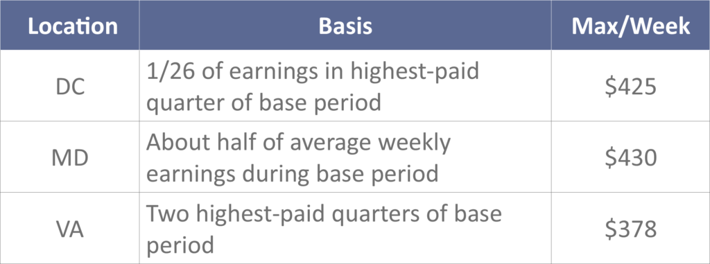Chart showing amount of weekly unemployment benefit for DC, MD, VA