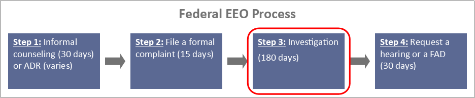 Federal EEO process; Step 1: Informal counseling (30 days) or ADR (varies); Step 2: File a formal complaint (15 days); Step 3: Investigation (180 days); Step 4: Request a hearing or a FAD (30 days)