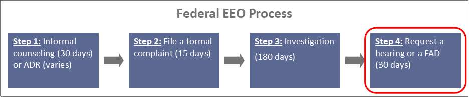 A diagram of the Federal EEO Process highlighting the 4th step: requesting an EEO hearing or final agency decision (FAD).